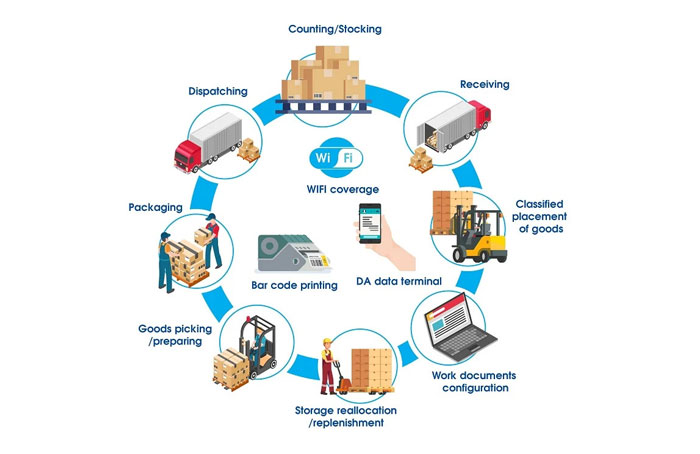 Warehouse Management